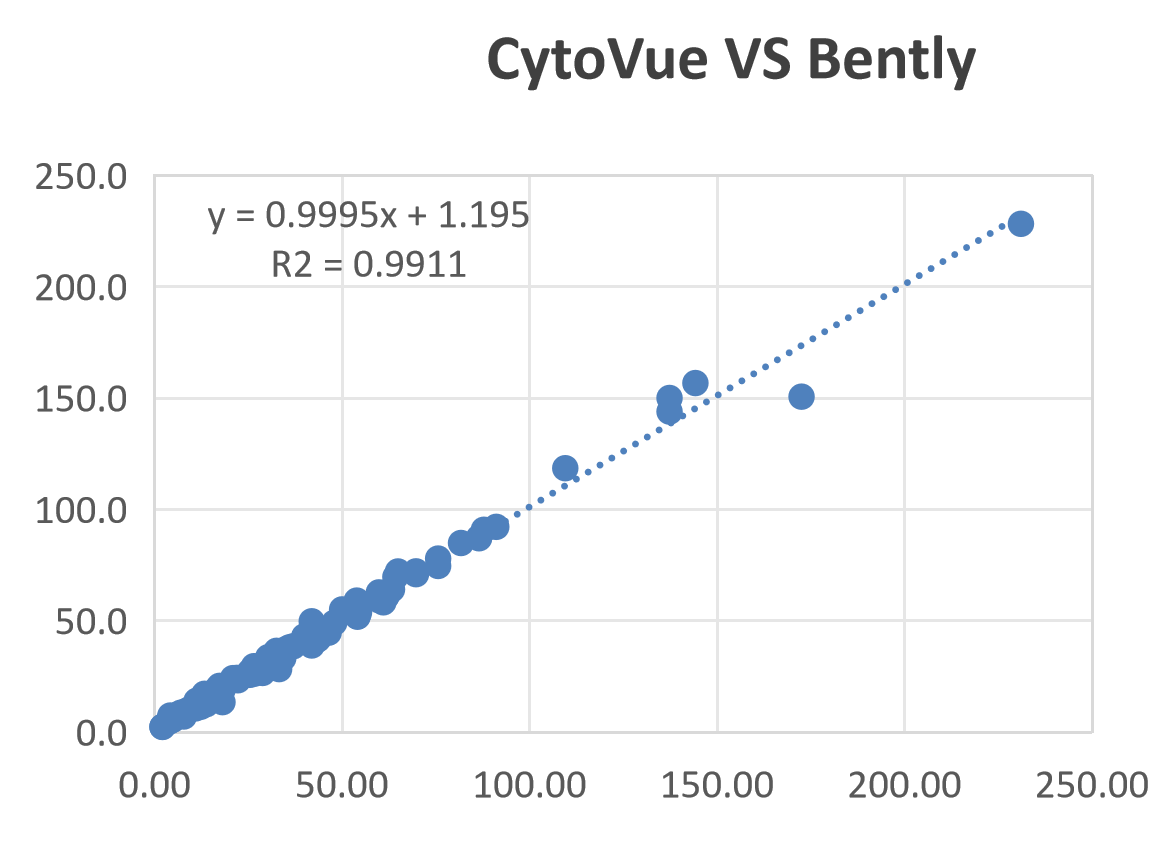 Bentley correlation
