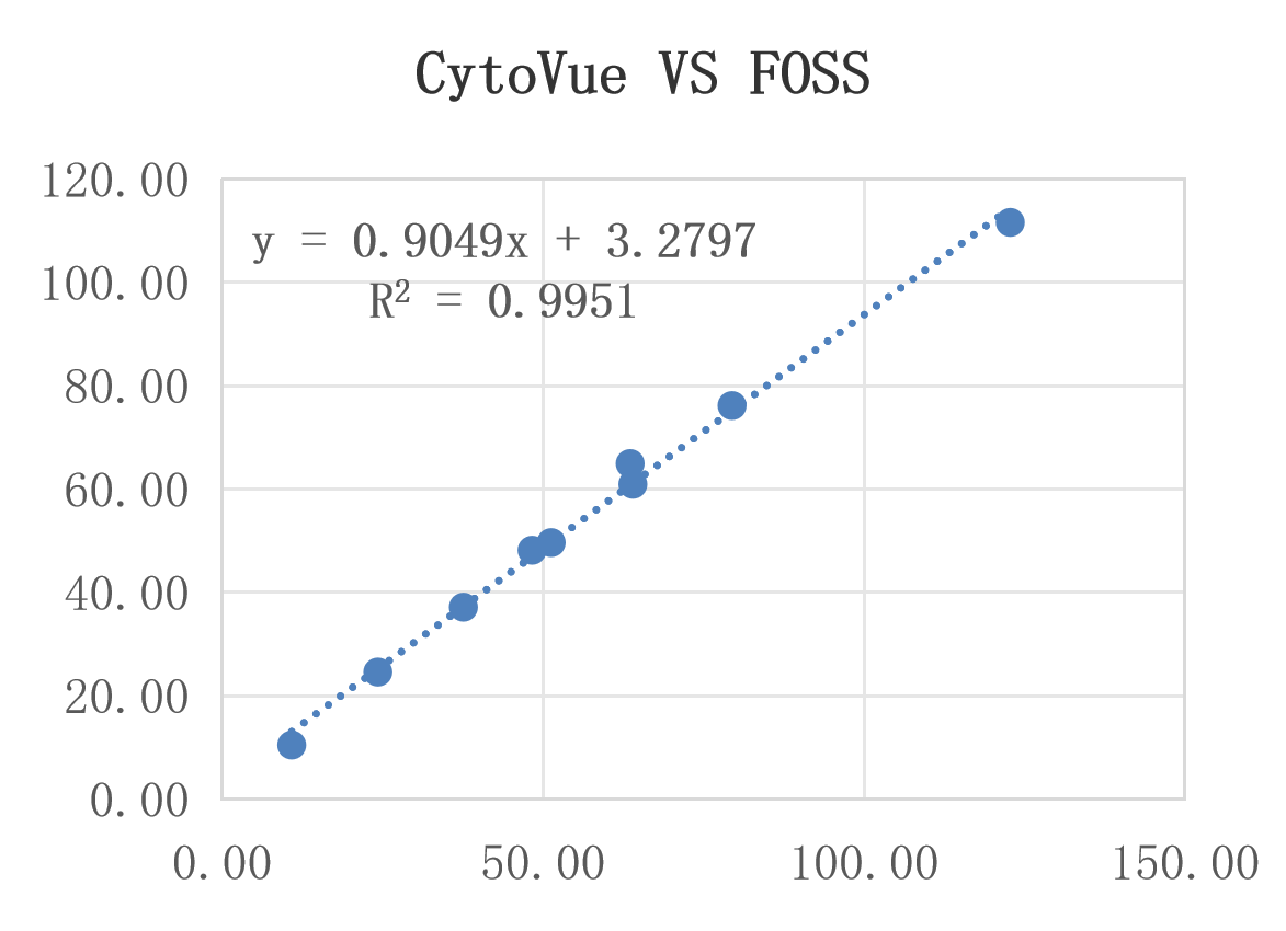 FOSS correlation